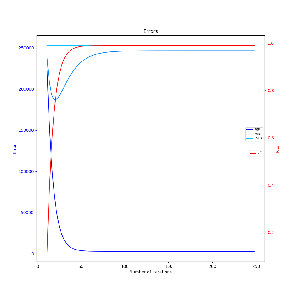 Errors and Coefficient of Determination